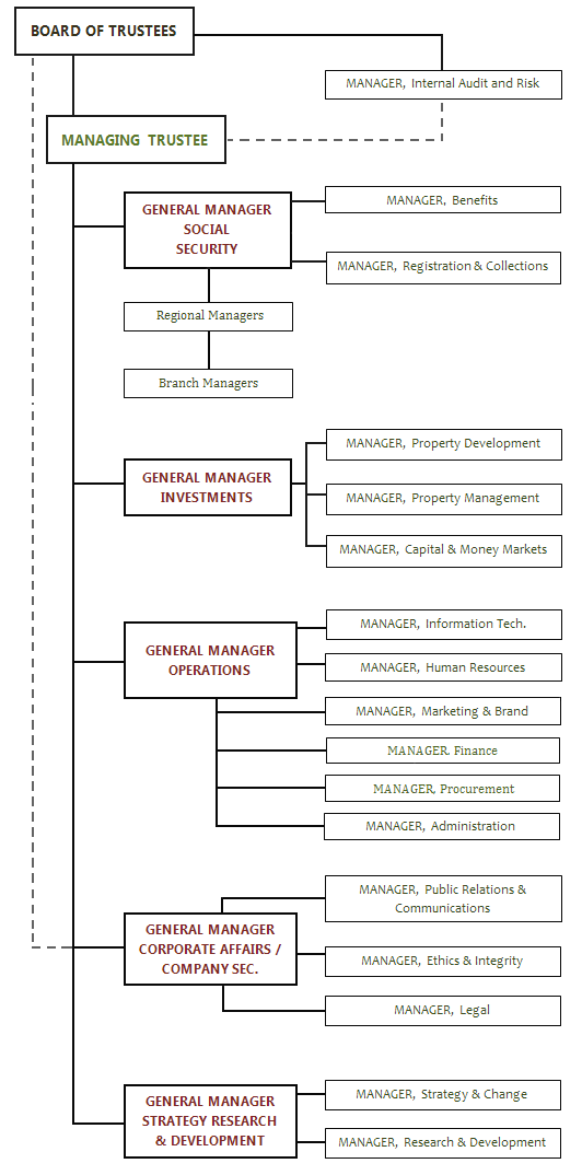 Social Security Organizational Chart