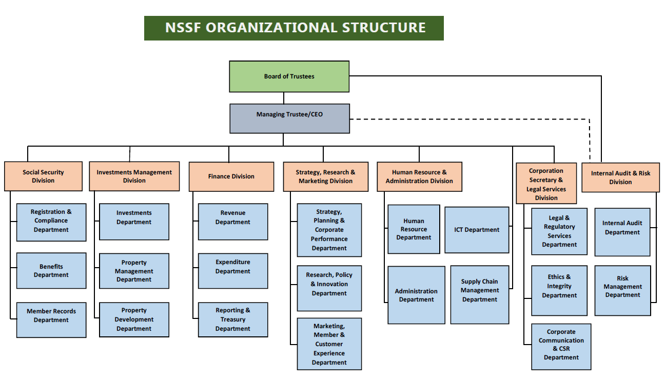 NSSF Organizational Structure NSSF Kenya